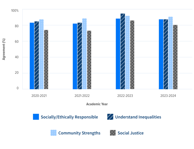 Nursing learning outcomes overtime
