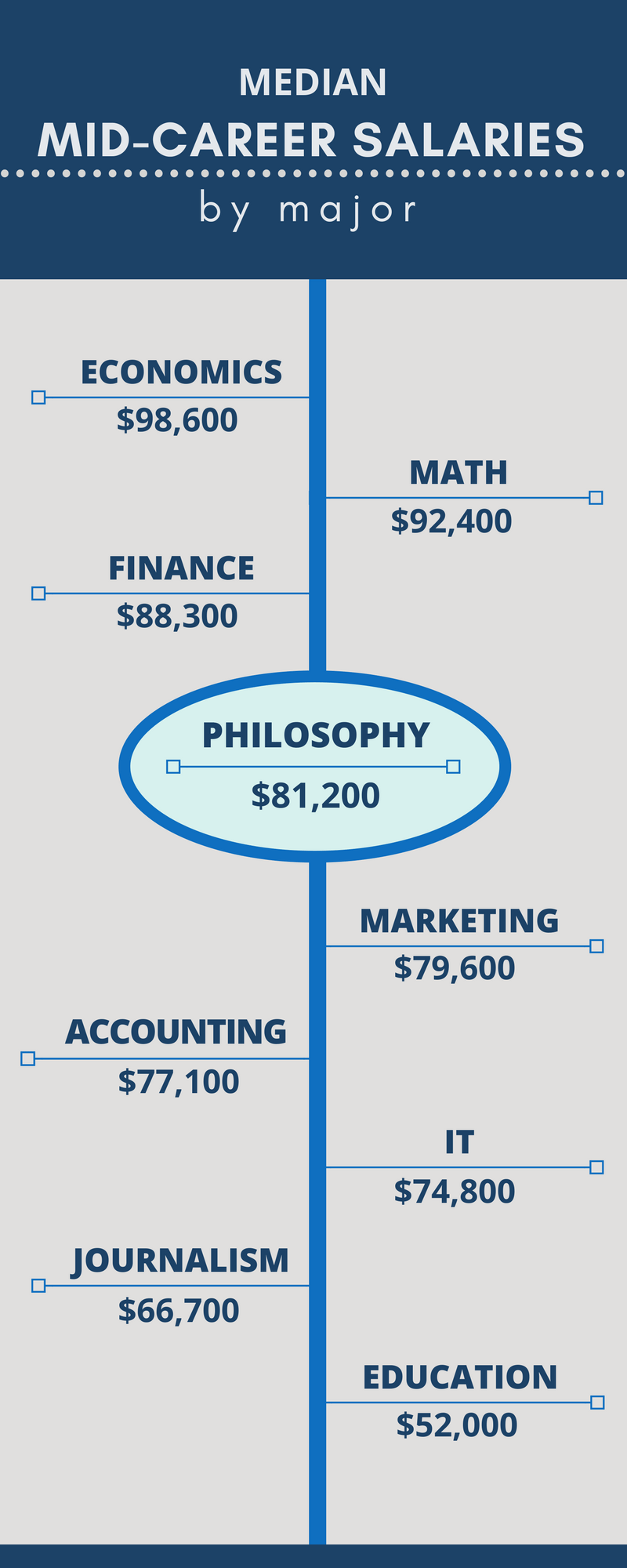 Median Mid-career Salary for Philosophy
