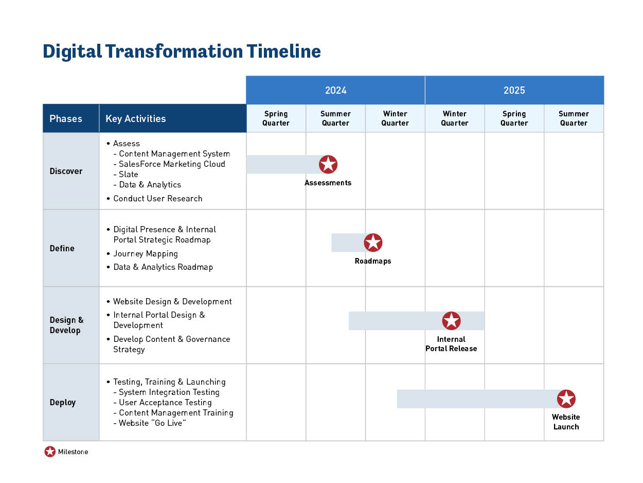 Digital Presence timeline