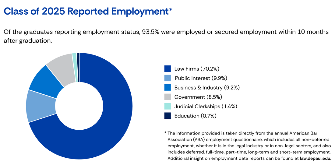 Class of 2025 reported employment: 93.5% of graduates reporting employment status were employed or had secured employment within 10 months. Employment sectors were law firms, 70.2%; public interest, 9.9%; business and industry, 9.2%; government, 8.5%; judicial clerkships, 1.4%; and education, 0.7%.